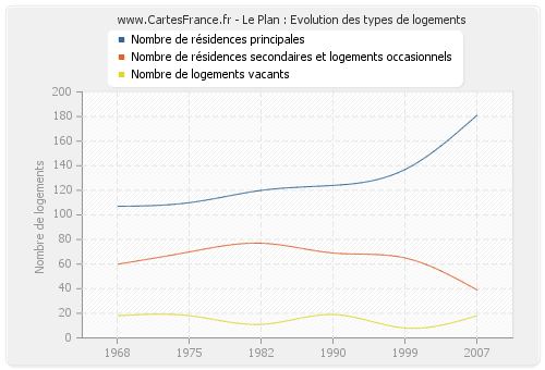 Le Plan : Evolution des types de logements